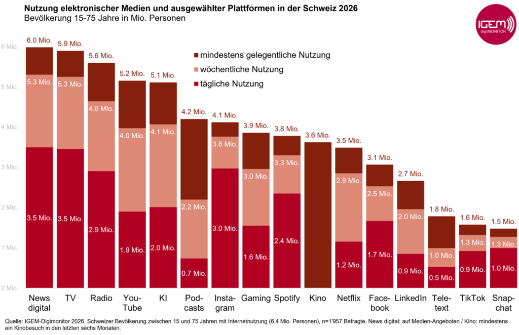 Mediennutzung Schweiz gemäss IGEM-Digimonitor Studie 2026: 6.0 Mio. lesen digitale News, 5.9 Mio. schauen TV, 5.6 Mio. hören Radio, 5.2 Mio. nutzen YouTube und 5.1 Mio. nuten KI. 4.2 Mio. hören Podcasts, 4.1 Mio. nutzen Instagram. 3.9 Mio. gamen. 3.8 Mio. hören Spotify und 3.6 Mio. gehen ins Kino.