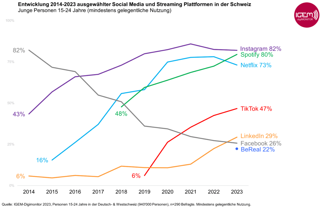Digimonitor Mediennutzung Schweiz Entwicklung von Social Media und Streaming 2014-2023 bei jungen Personen 15-24 Jahre