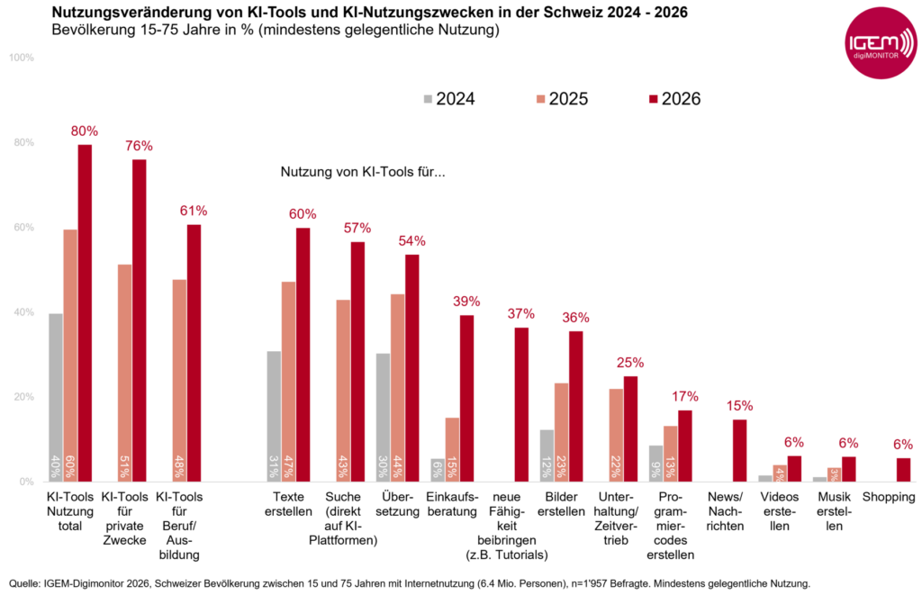 Mediennutzung Schweiz gemäss IGEM-Digimonitor Studie 2026: KI Nutzung hat sich seit 2024 von 40% auf 80% verdoppelt.