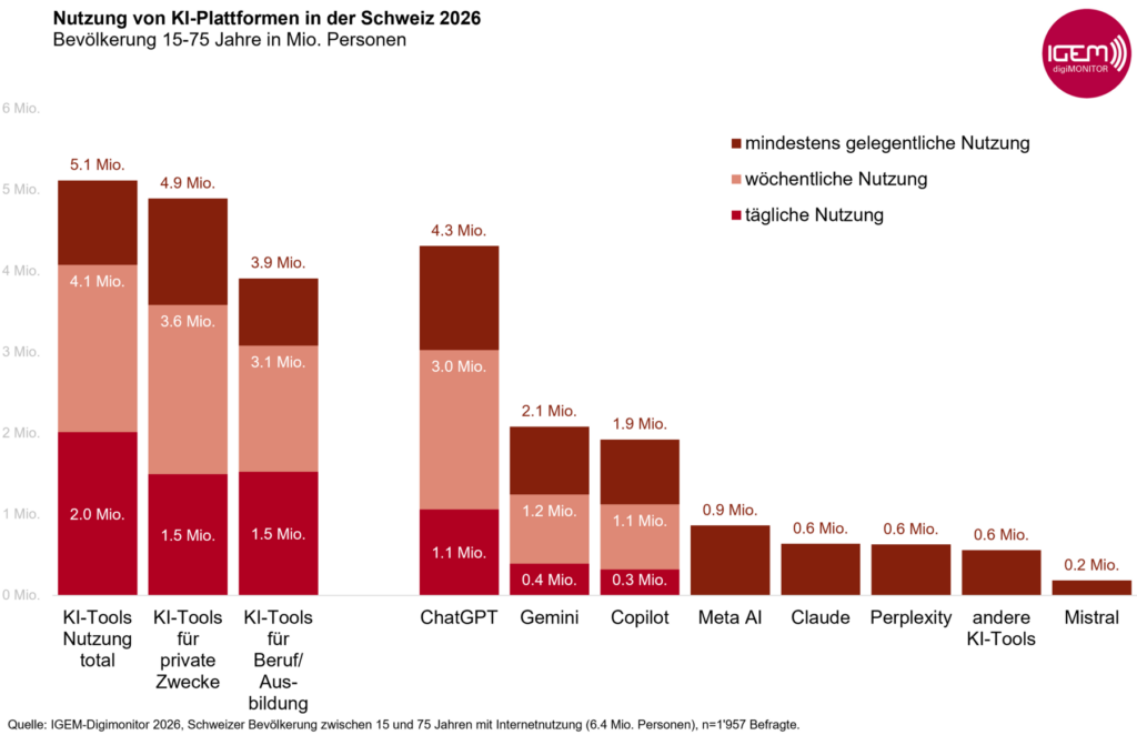 Mediennutzung Schweiz gemäss IGEM-Digimonitor Studie 2026: 5.1 Mio. nutzen KI. 4.3 Mio. nutzen ChatGPT, 2.1 Mio. Gemini und 1.9 Mio. Copilot.